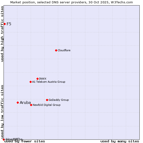 Market position of Aruba vs. F5 vs. HostMDs