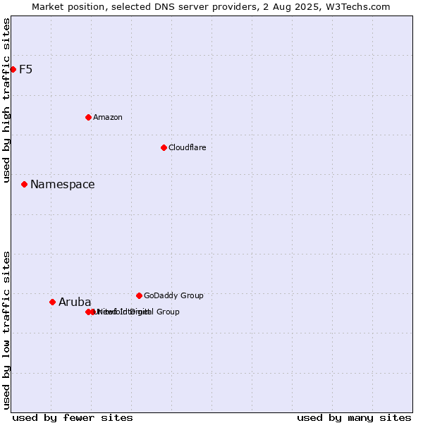 Market position of Aruba vs. Namespace vs. F5