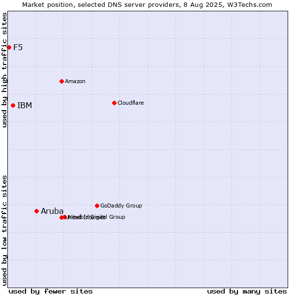 Market position of Aruba vs. IBM vs. F5