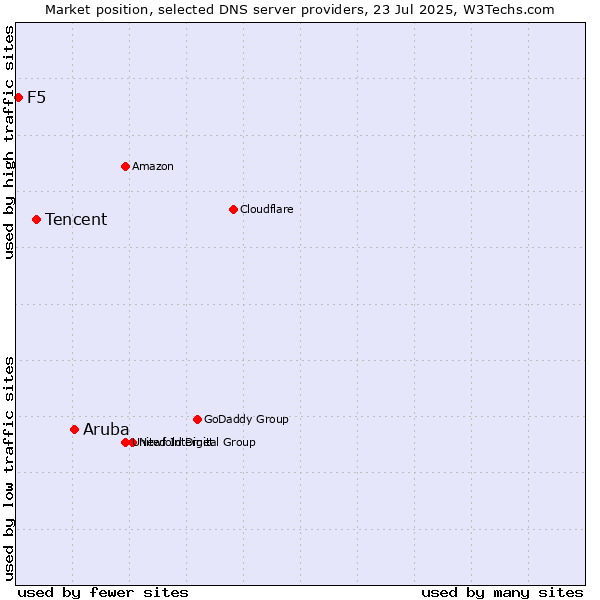 Market position of Aruba vs. Tencent vs. F5