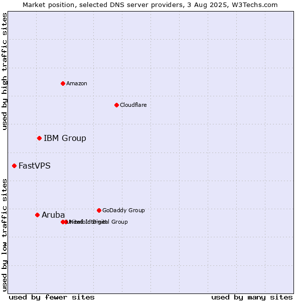 Market position of IBM Group vs. Aruba vs. FastVPS