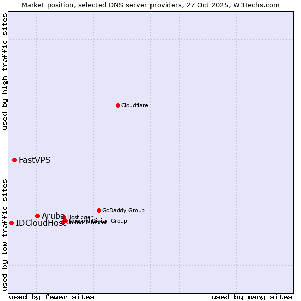 Market position of Aruba vs. FastVPS vs. IDCloudHost