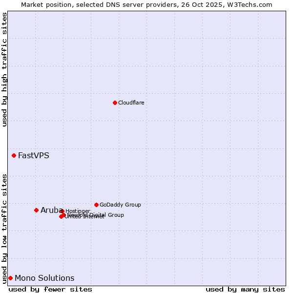Market position of Aruba vs. FastVPS vs. Mono Solutions