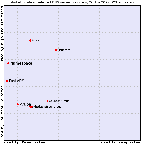 Market position of Aruba vs. Namespace vs. FastVPS