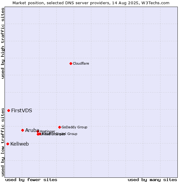 Market position of Aruba vs. FirstVDS vs. Keliweb
