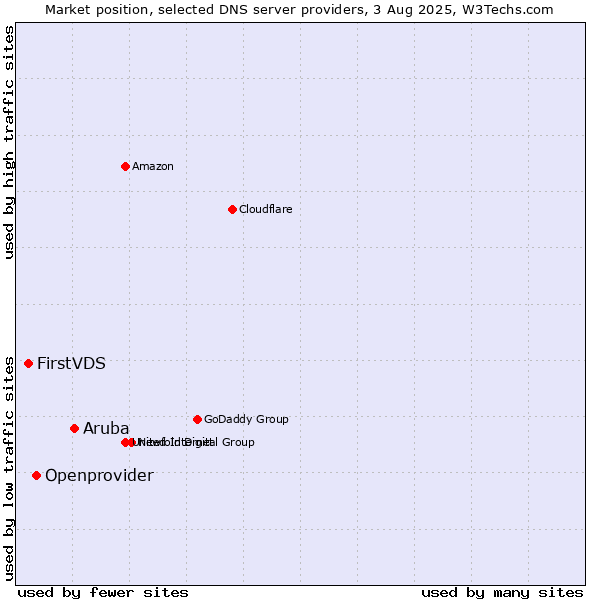 Market position of Aruba vs. Openprovider vs. FirstVDS