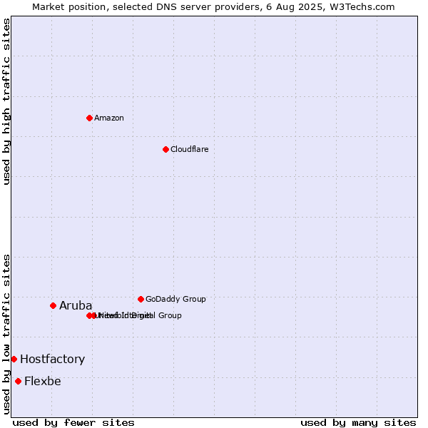 Market position of Aruba vs. Flexbe vs. Hostfactory