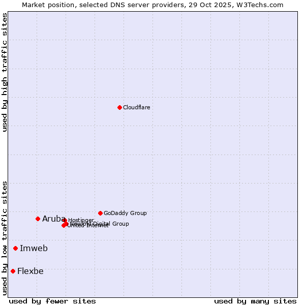 Market position of Aruba vs. Imweb vs. Flexbe