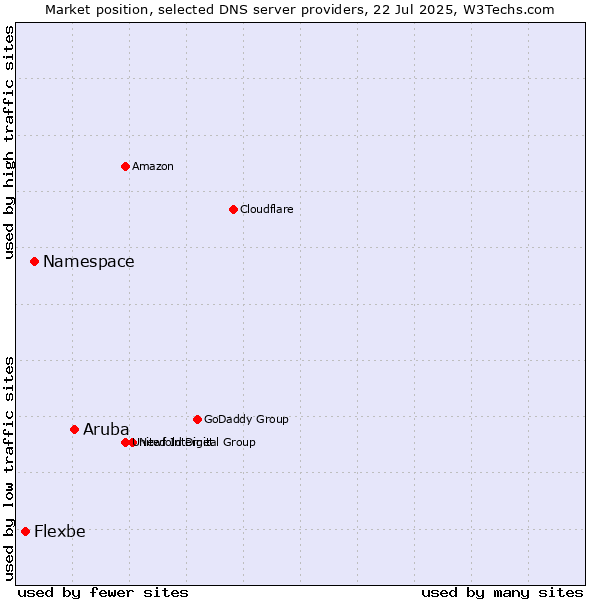 Market position of Aruba vs. Namespace vs. Flexbe
