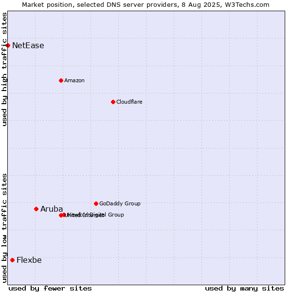 Market position of Aruba vs. Flexbe vs. NetEase