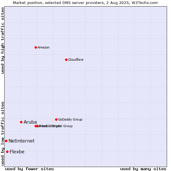 Market position of Aruba vs. Flexbe vs. Netinternet