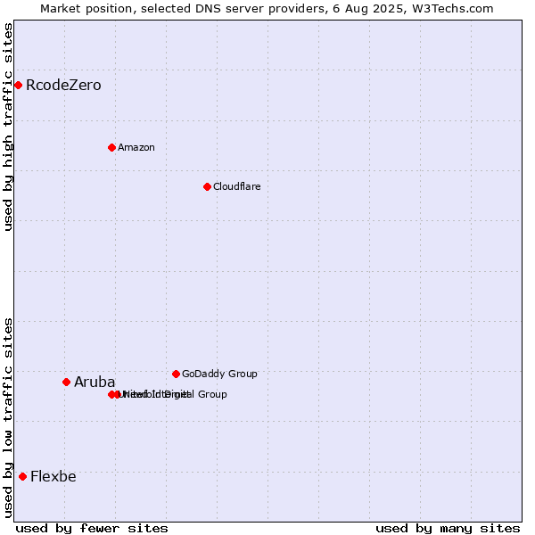 Market position of Aruba vs. Flexbe vs. RcodeZero