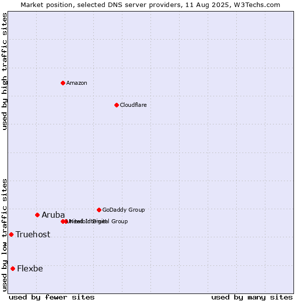 Market position of Aruba vs. Flexbe vs. Truehost
