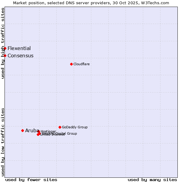 Market position of Aruba vs. Flexential vs. Consensus