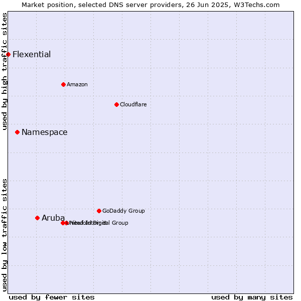 Market position of Aruba vs. Namespace vs. Flexential