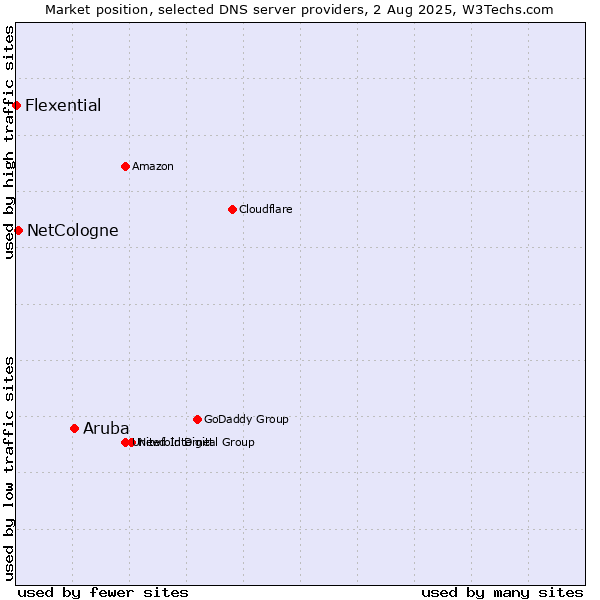 Market position of Aruba vs. NetCologne vs. Flexential