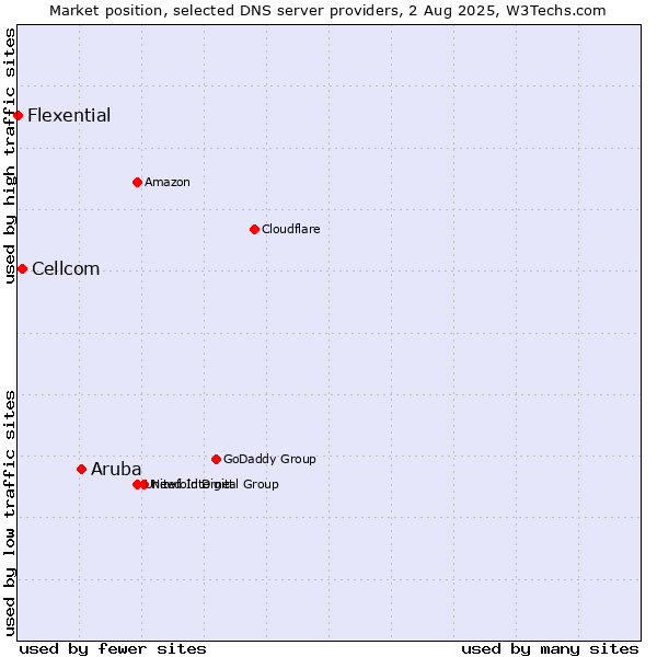 Market position of Aruba vs. Cellcom vs. Flexential