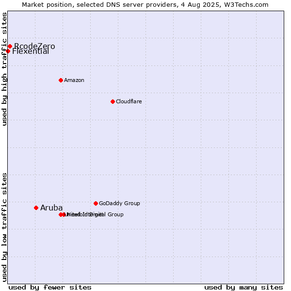 Market position of Aruba vs. RcodeZero vs. Flexential