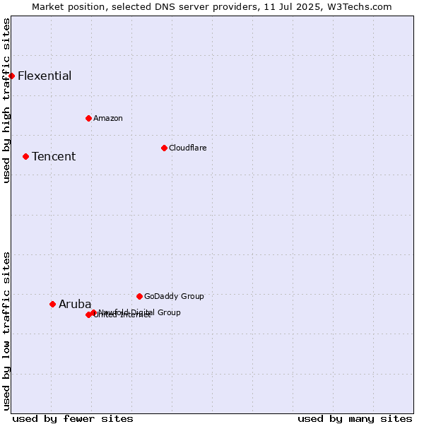 Market position of Aruba vs. Tencent vs. Flexential