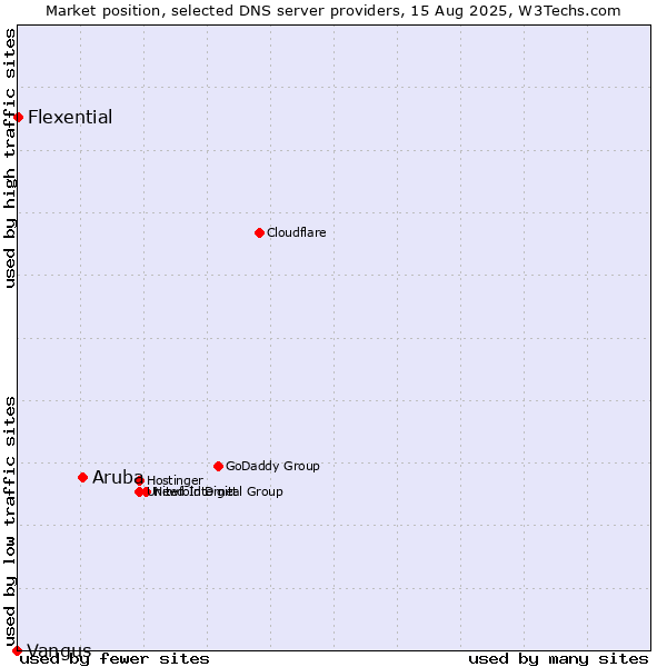 Market position of Aruba vs. Flexential vs. Vangus