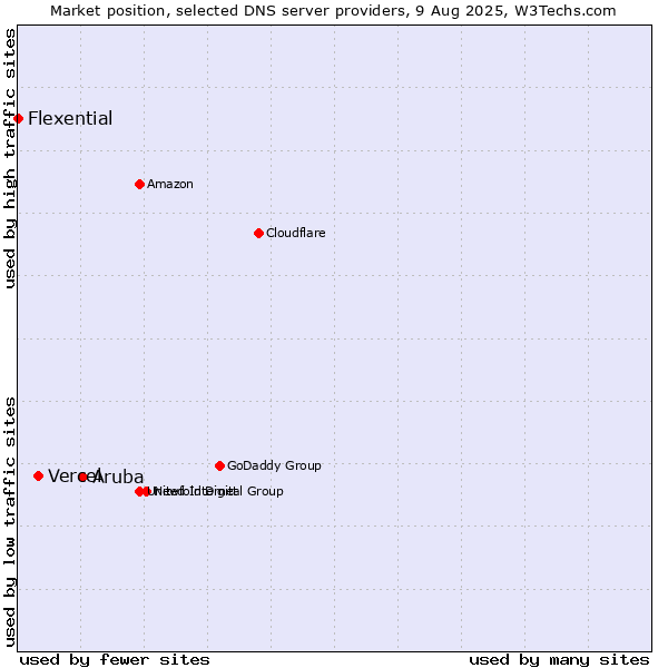 Market position of Aruba vs. Vercel vs. Flexential