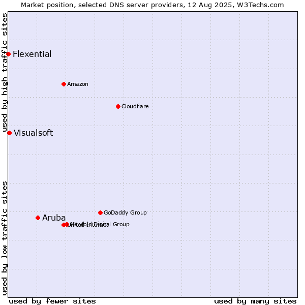 Market position of Aruba vs. Visualsoft vs. Flexential