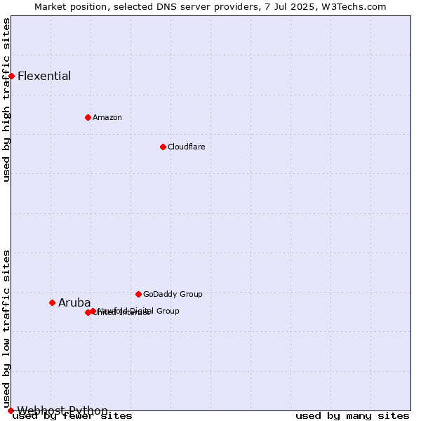 Market position of Aruba vs. Flexential vs. Webhost Python
