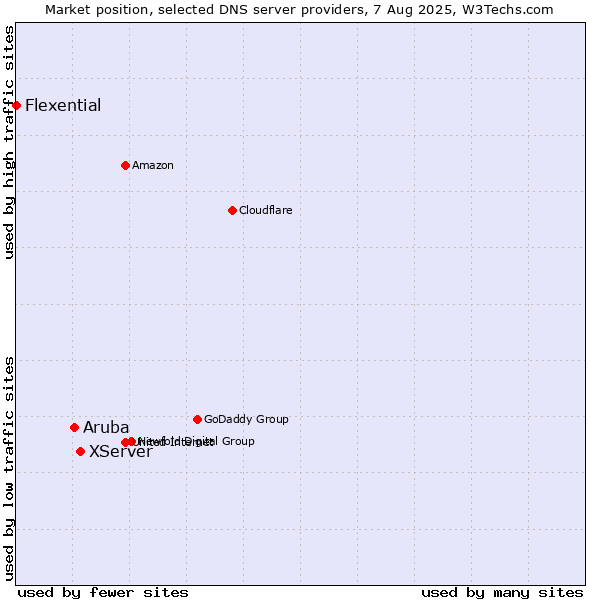 Market position of XServer vs. Aruba vs. Flexential