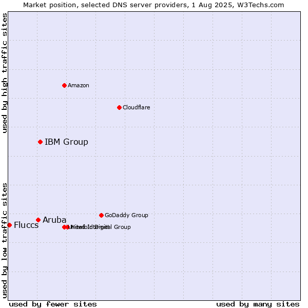 Market position of IBM Group vs. Aruba vs. Fluccs