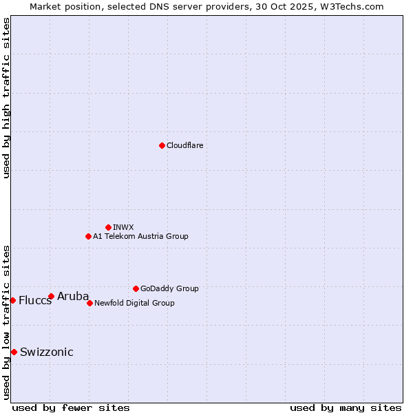 Market position of Aruba vs. Swizzonic vs. Fluccs