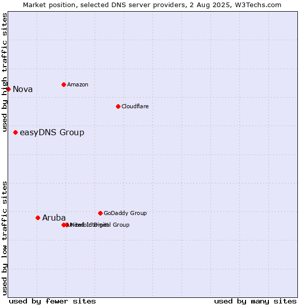 Market position of Aruba vs. easyDNS Group vs. Nova