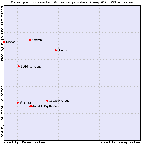 Market position of IBM Group vs. Aruba vs. Nova