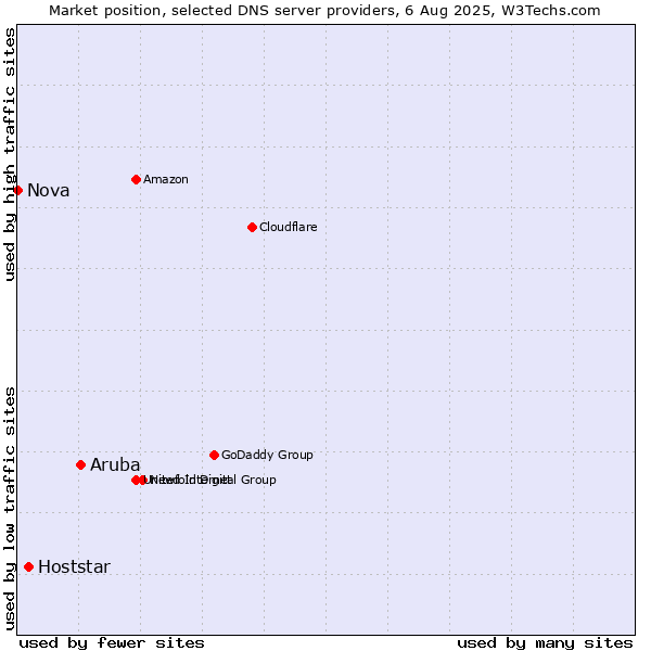 Market position of Aruba vs. Hoststar vs. Nova