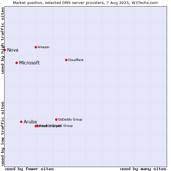 Market position of Aruba vs. Microsoft vs. Nova