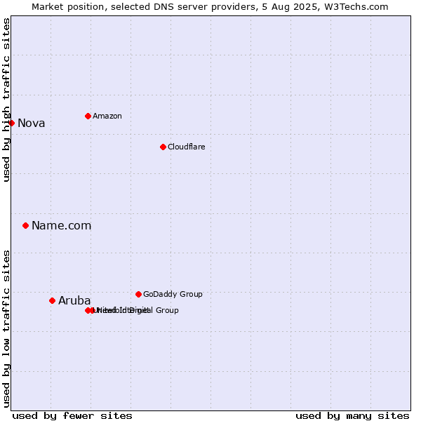 Market position of Aruba vs. Name.com vs. Nova