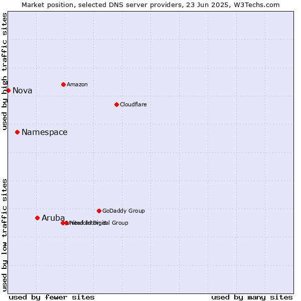 Market position of Aruba vs. Namespace vs. Nova