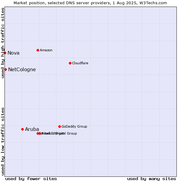 Market position of Aruba vs. NetCologne vs. Nova
