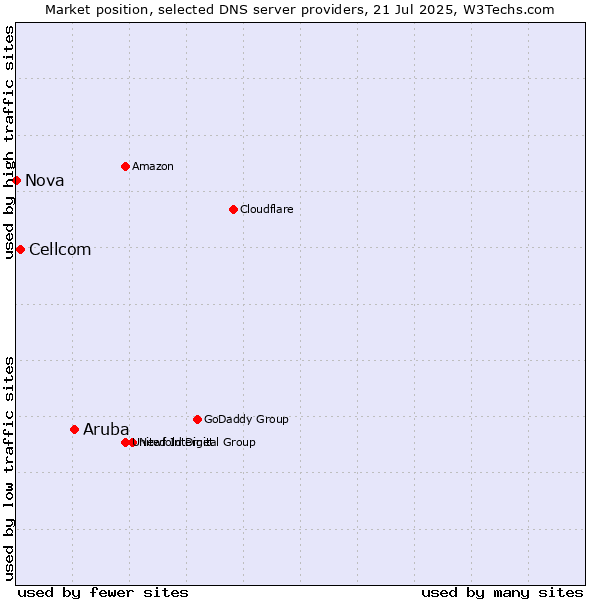 Market position of Aruba vs. Cellcom vs. Nova