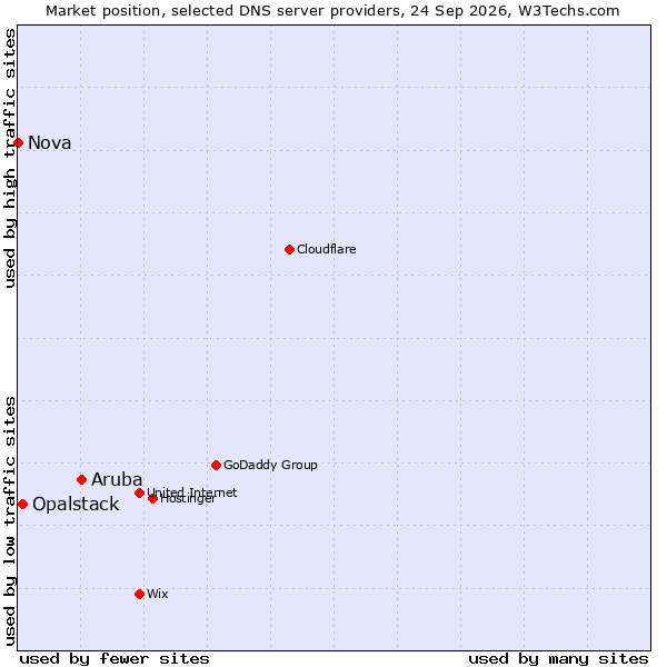Market position of Aruba vs. Opalstack vs. Nova