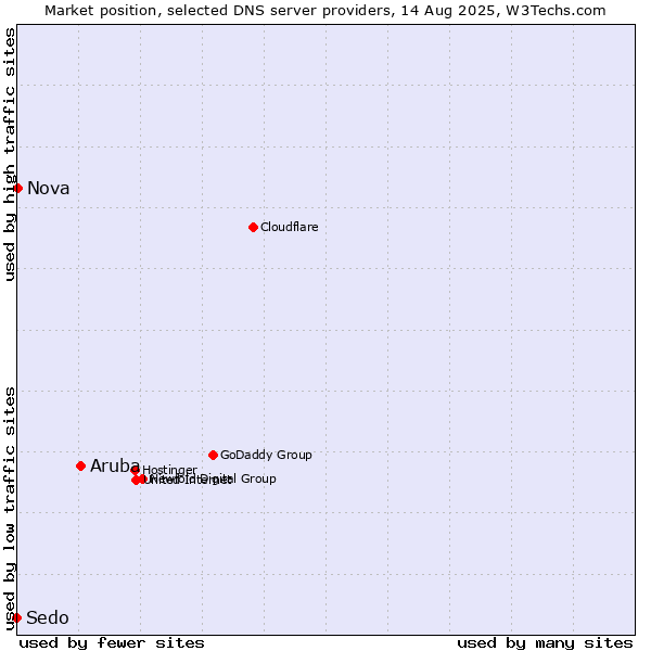 Market position of Aruba vs. Nova vs. Sedo