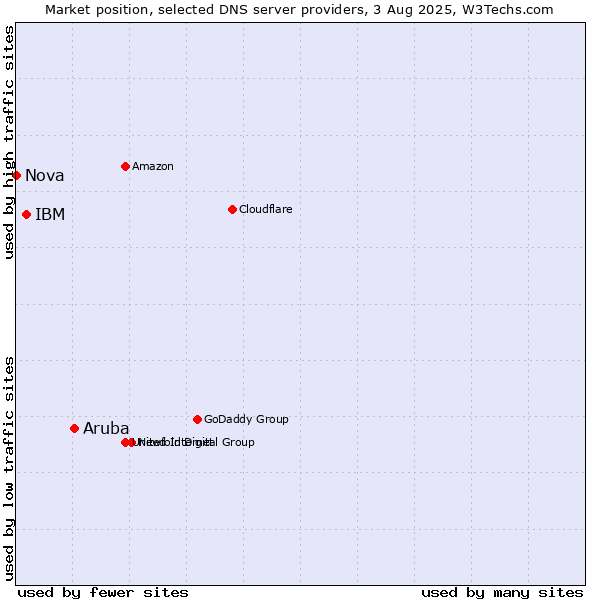 Market position of Aruba vs. IBM vs. Nova