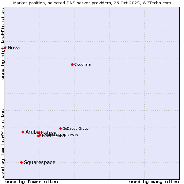 Market position of Aruba vs. Squarespace vs. Nova