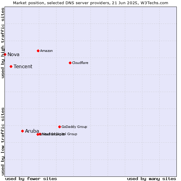 Market position of Aruba vs. Tencent vs. Nova