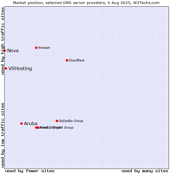 Market position of Aruba vs. VSHosting vs. Nova