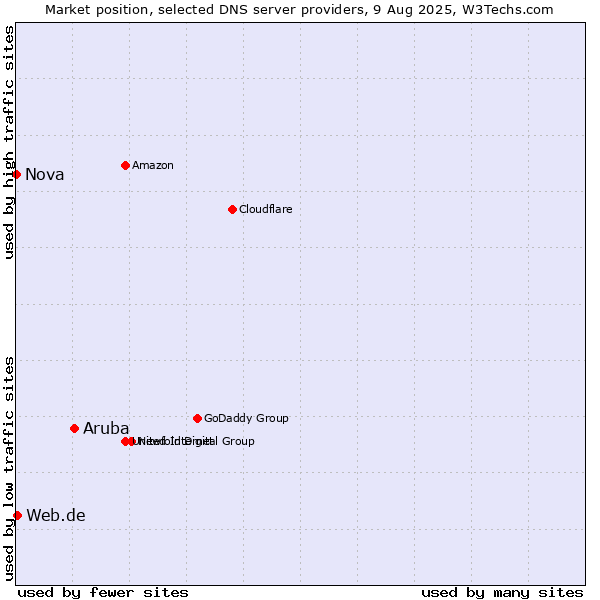 Market position of Aruba vs. Web.de vs. Nova
