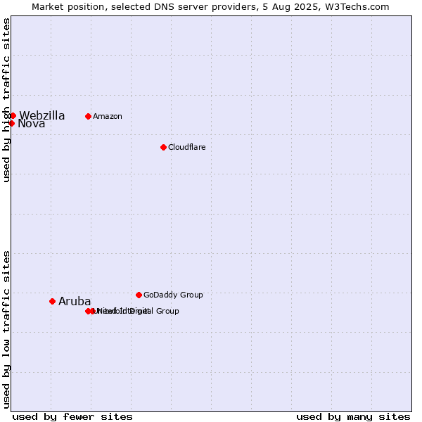 Market position of Aruba vs. Webzilla vs. Nova