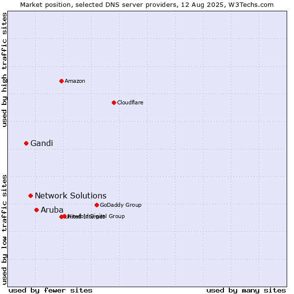 Market position of Aruba vs. Network Solutions vs. Gandi