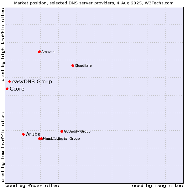 Market position of Aruba vs. easyDNS Group vs. Gcore