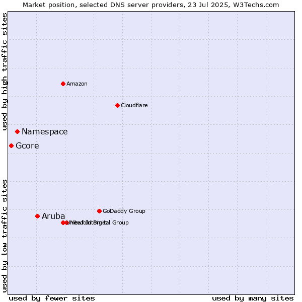 Market position of Aruba vs. Namespace vs. Gcore
