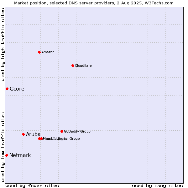 Market position of Aruba vs. Gcore vs. Netmark